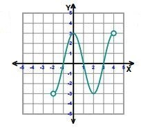 Identify the domain of the function. A) D:x B) D:x C) D: −2 ≤ x ≤ 4 D) D: −3 ≤ x ≤ 3-example-1