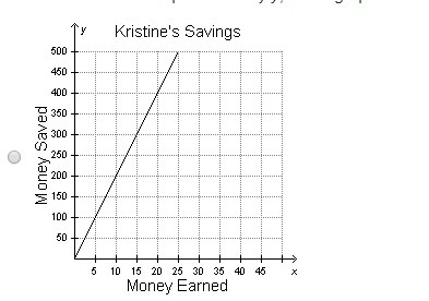 Each time Kristine gets paid, she spends $20 and saves the rest. If the amount Kristine-example-1