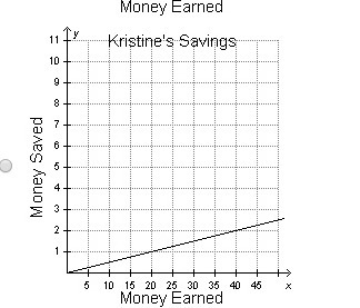 Each time Kristine gets paid, she spends $20 and saves the rest. If the amount Kristine-example-2