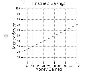 Each time Kristine gets paid, she spends $20 and saves the rest. If the amount Kristine-example-3