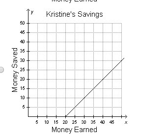 Each time Kristine gets paid, she spends $20 and saves the rest. If the amount Kristine-example-4