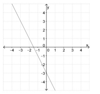 Find the slope of the line- a.) 2 b.) -2 c.) 3 d.) -1-example-1