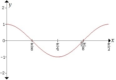 Which of the following equations matches the function shown above? A. y=1/4cos(x) B-example-1