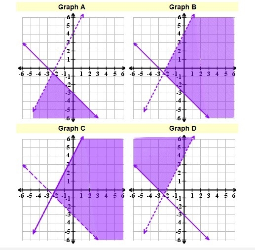 Which graph shows the solution to this system of inequalities? y 2x + 4 y > -x-example-1