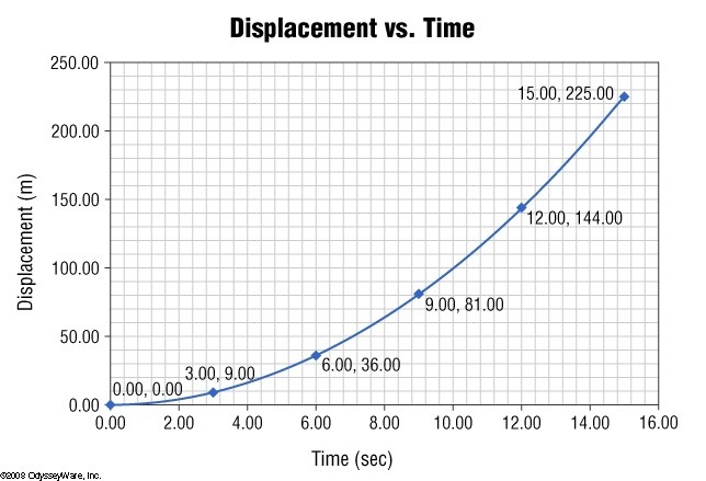 This graph indicates a _____ velocity. Constant Changing-example-1