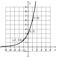 Which exponential function is represented by the graph? A) f(x) = 2(3^x) B) f(x) = 3(3^x-example-1