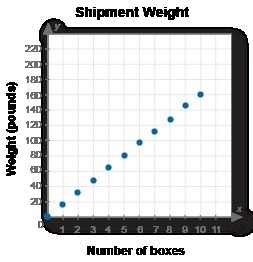 A shipment container can fit up to 10 boxes. The graph shows the total weight of the-example-1