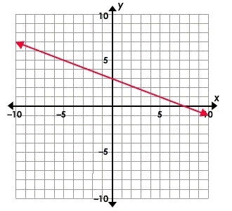 What is the slope of the line? A. 2/5 B. -2/5 C. 5/2 D. -5/2-example-1