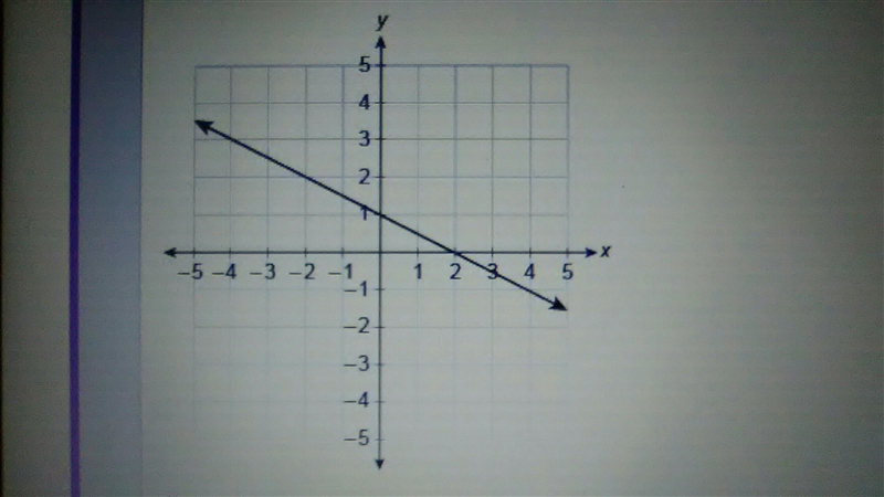 What is the linear function equation that is represented in the graph?-example-1