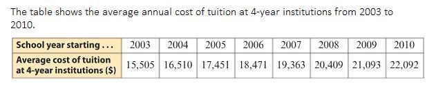 Find the least squares regression equation using the school year (in number of years-example-1