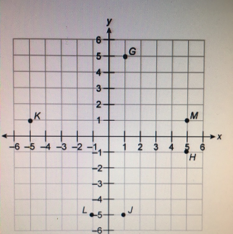 What point names to ordered pair (1, 5)? A. G B. H C. L D. M-example-1