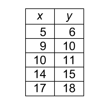 Which equation could have been used to create this function table? A. y = x + 1 B-example-1