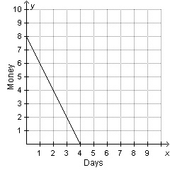 Mrs. Jacobson asked her students to write a word problem that describes the graph-example-1