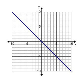 What is the slope of this line? A. 1 B. 3 C. -1 D. -3-example-1