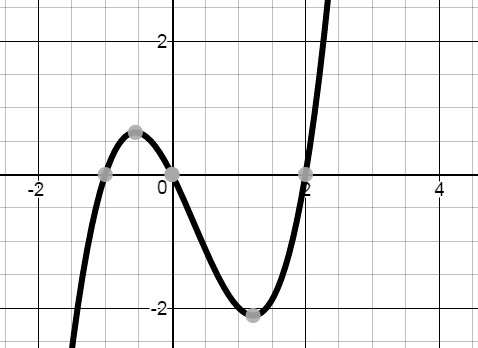 Write a polynomial equation that is best represented by the graph. Please show work-example-1