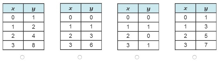 Which table represents a linear function?-example-1