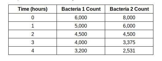 Aaron compared the counts of two species of bacteria after being treated with an antibiotic-example-1