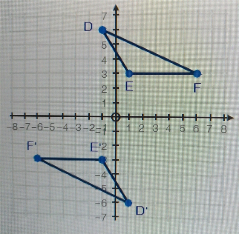 PLEASE HELP & EXPLAIN WHY Triangles DEF and D'E'F' are shown on the coordinate-example-1