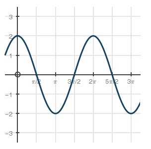 Use the graph below to answer the question that follows: trig graph with points at-example-1