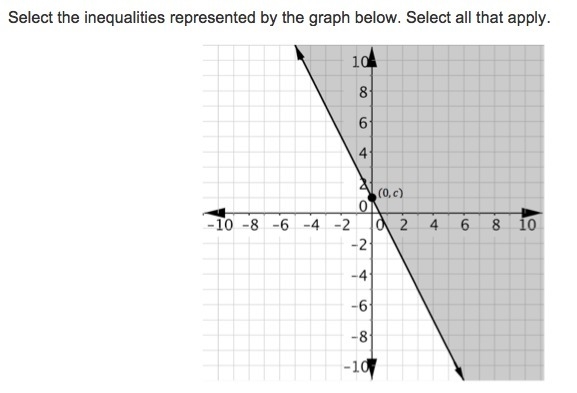 Select the inequalities represented by the graph below. Select all that apply.-example-1