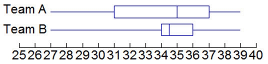 The two box and whisker plots below show the times in seconds for two teams in a 100m-example-1