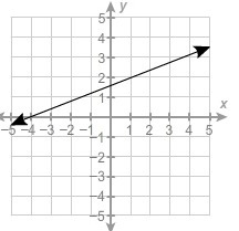 What is the value of the function when x = 1? y =-example-1