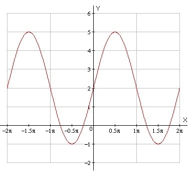 What is the equation of the following graph?-example-1