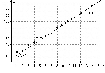 What is the slope of the trend line drawn into the scatterplot 15/163 11/109 109/11 163/15-example-1