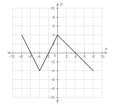 For which intervals is the function positive? Select each correct answer.-example-1