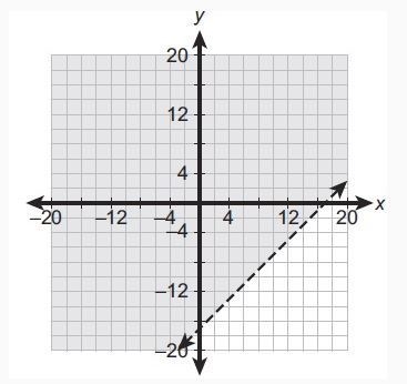 Which is the graph of the inequality? 5y + x > -10?-example-1