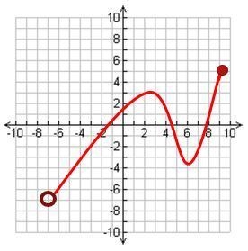 Find the domain of the following graph: −7 < x ≤9 −7 < y ≤ 9 −7 < x ≤5 −7 &lt-example-1