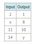 Use the graph to complete the input-output table. List the answer in the format of-example-1