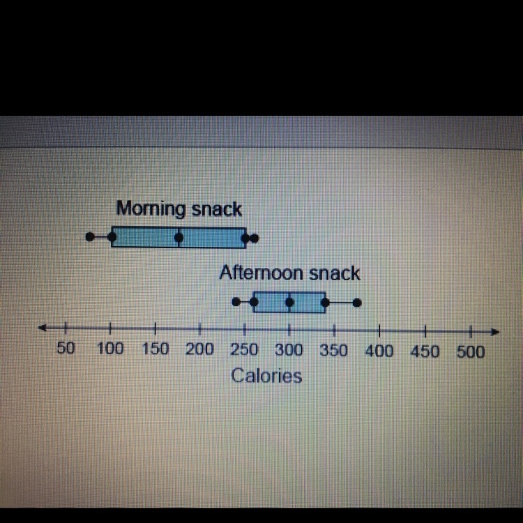 Margo made the box plots to compare the number of calories between her morning snacks-example-1