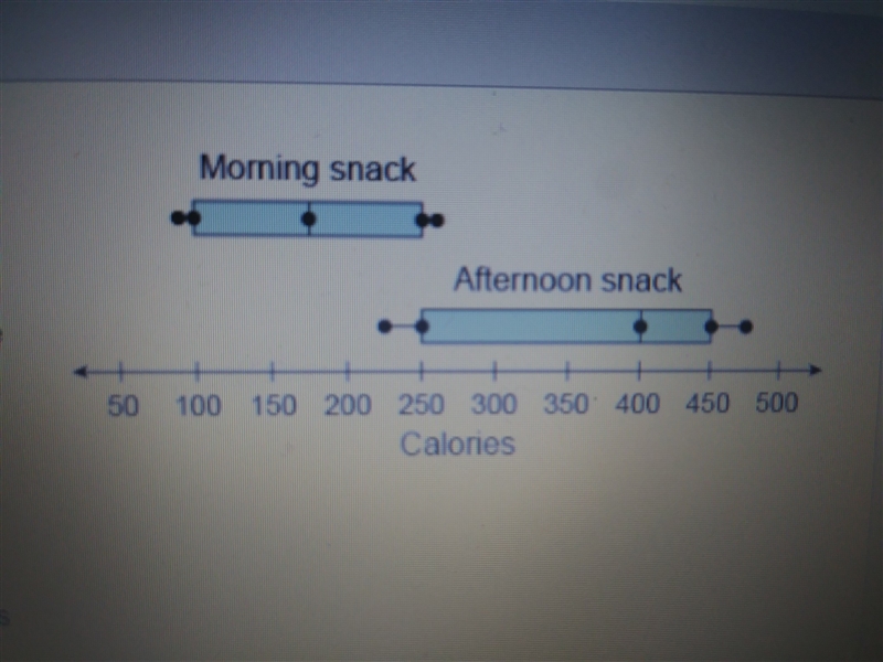 George made the box plots to compare the number of calories between his morning snack-example-1