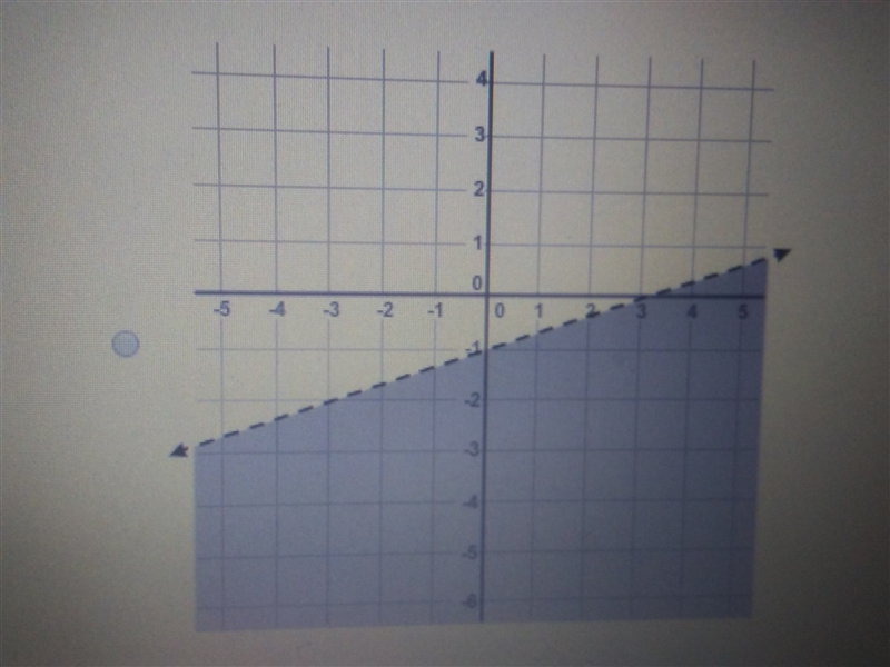 Which graph represents the inequality? y>1/3-1 please answer quickly need the answer-example-2