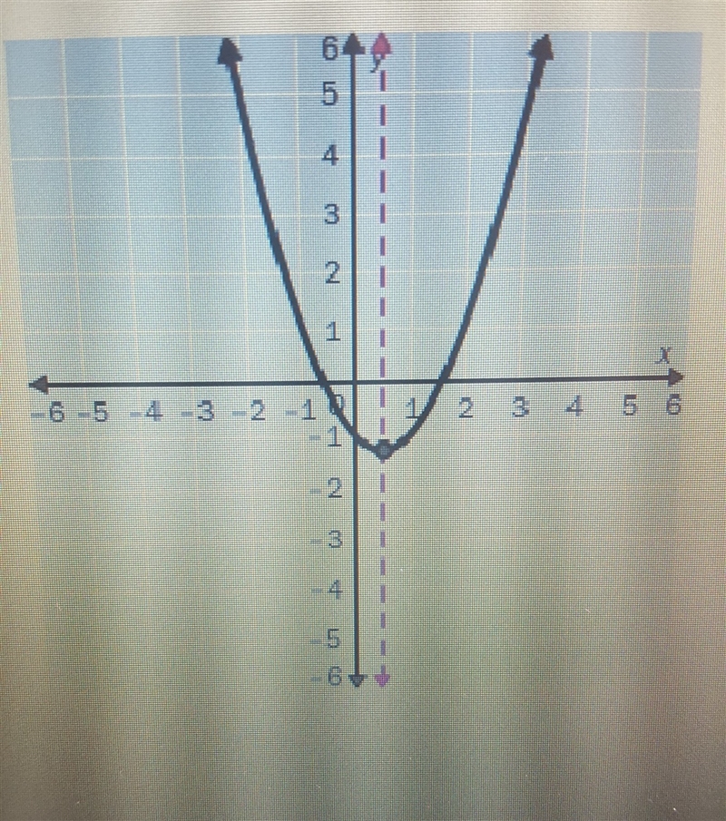 for the graph of the function below, identify the axis of symmetry, vertex and the-example-1