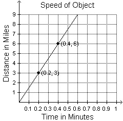 The speed of an object in space is shown in the graph. What is the slope of the line-example-1