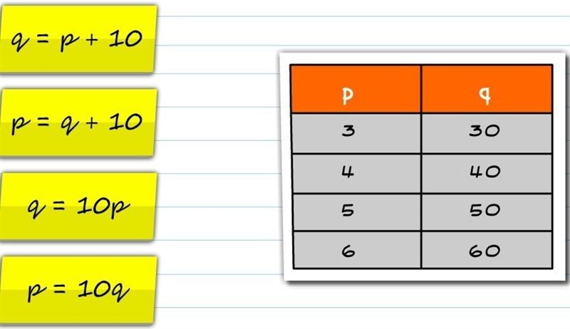 What equation represents the relationship between p and q shown in the table-example-1