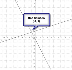 1. Choose the correct graph of the given system of equations. y - 2x = -1 x + 3y = 4-example-1