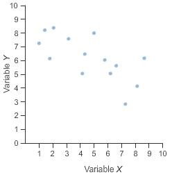 Which phrase is the best description of the association between variables X and Y-example-1