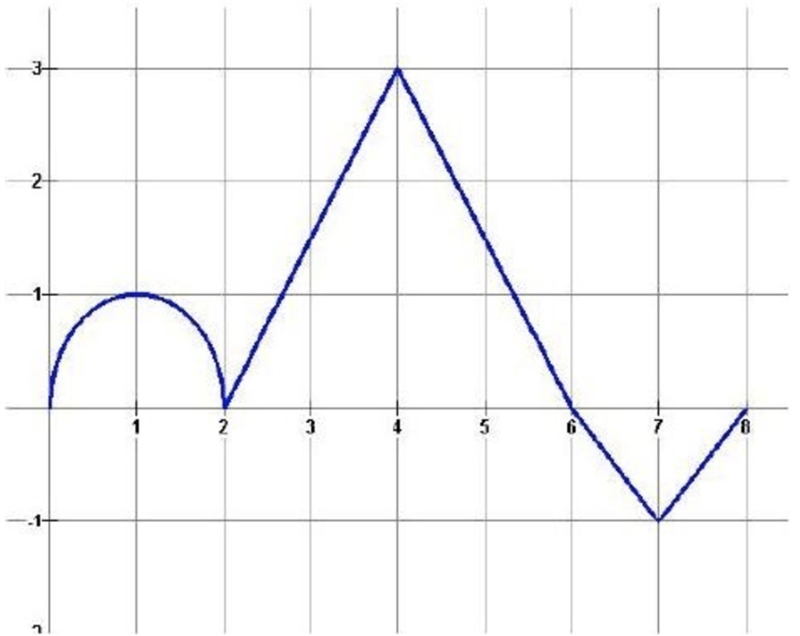 Refer to the graph and information. An ant is crawling on a straight wire. The velocity-example-1