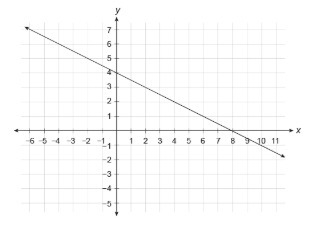 Can someone like help A function is represented by the graph. Complete the statement-example-1