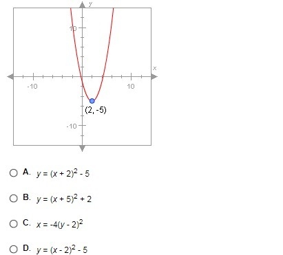 The vertex of the parabola is at the point (2,-5). which of the equations below could-example-1