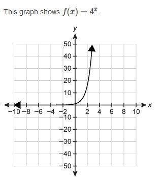 This graph shows f(x)=4x . Which graph shows g(x)=4x−4−8 ?-example-1