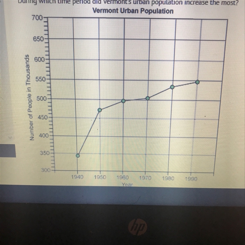 During which time period did Vermont's urban population increase the most? 1940 to-example-1