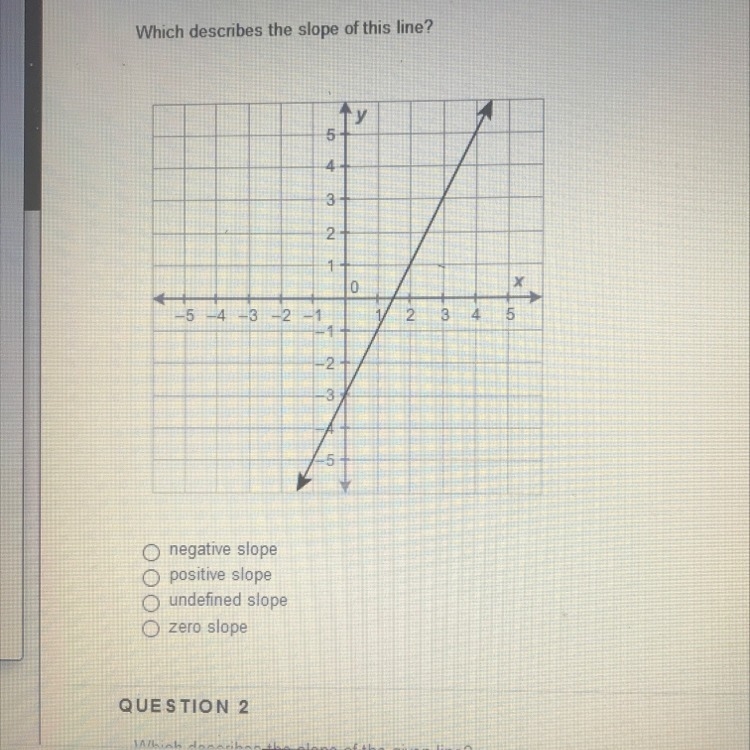 Which describes the slope of this line? Negative slope Positive slope Undefined slope-example-1