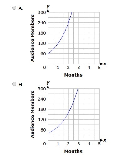 An up-and-coming band has seen a 50% monthly increase in the the number of audience-example-1