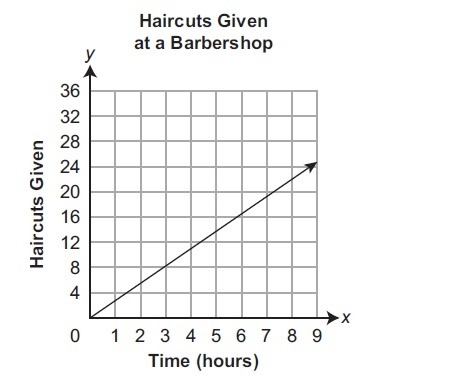 The graph below shows that the rate of haircuts given at a barbershop throughout the-example-1