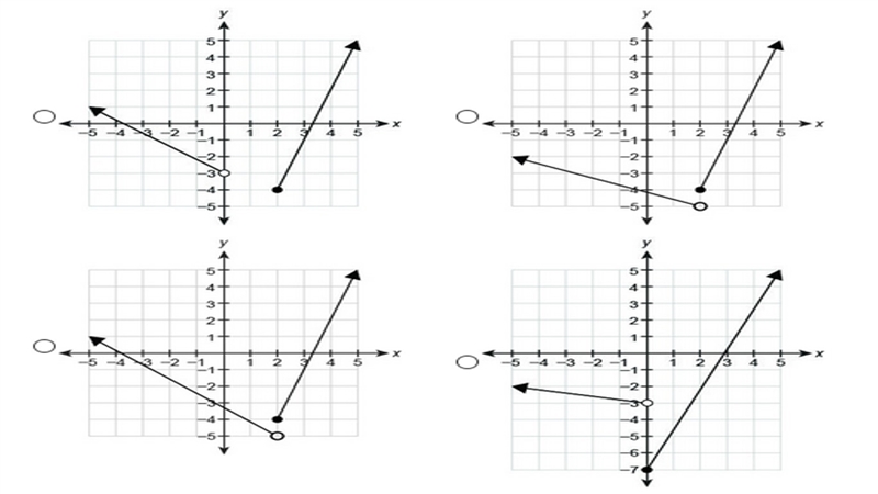 Which graph represents the piecewise-defined function? {−4/5x−3   if  x<0 y= { {3x-example-1