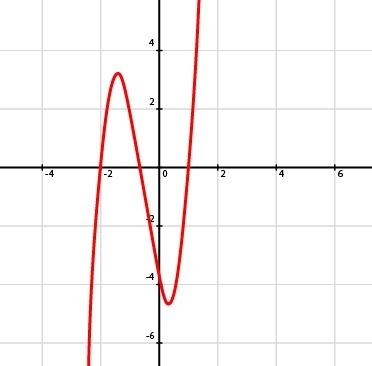 Which of the following is the function for the graph below and shows the end behavior-example-1